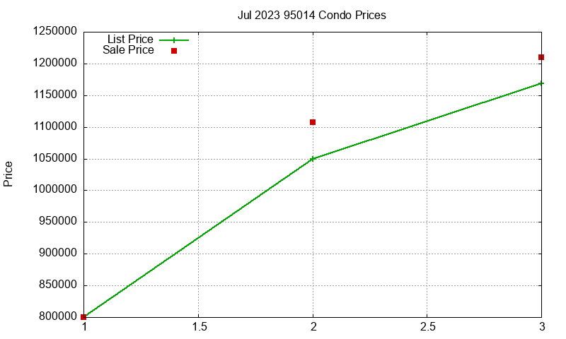 95014 Condos Just Sold 2023-07