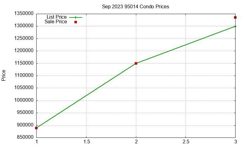 95014 Condos Just Sold 2023-09