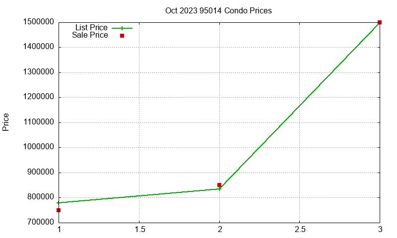 95014 Condos Just Sold 2023-10