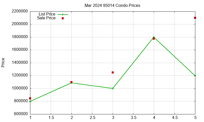 95014 Condos Just Sold 2024-03