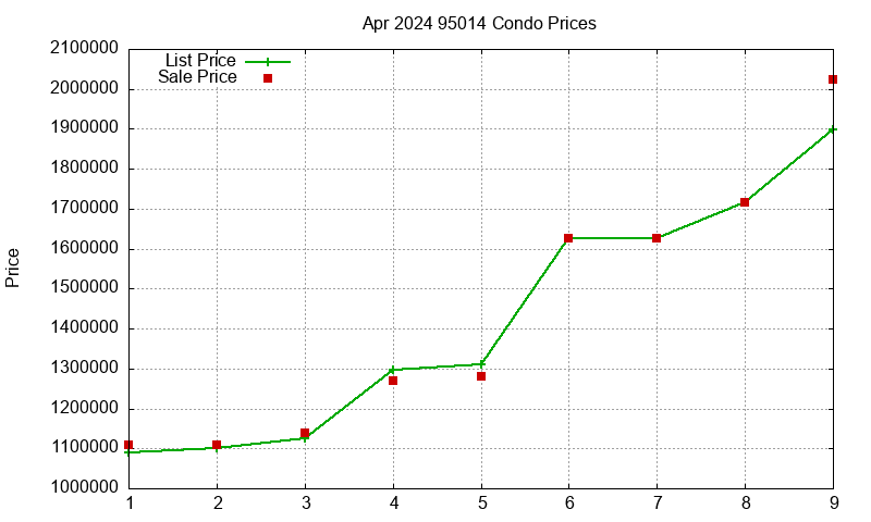 95014 Condos Just Sold 2024-04