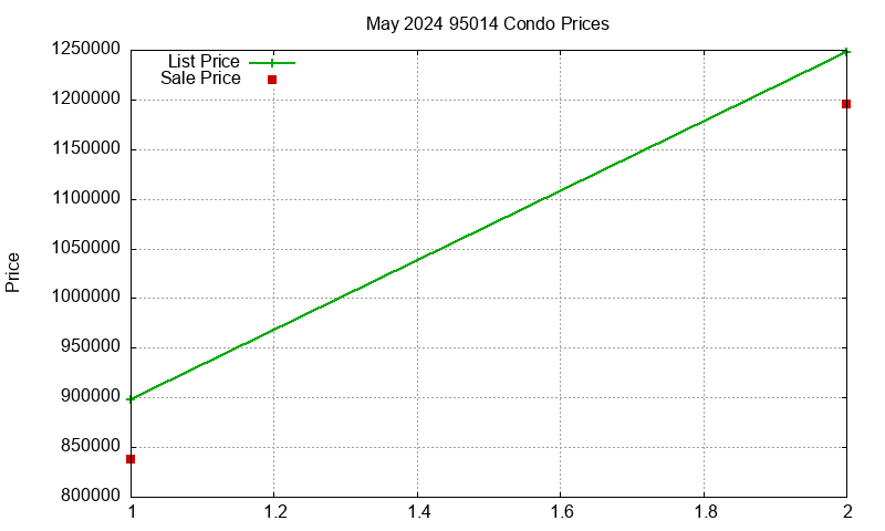 95014 Condos Just Sold 2024-05