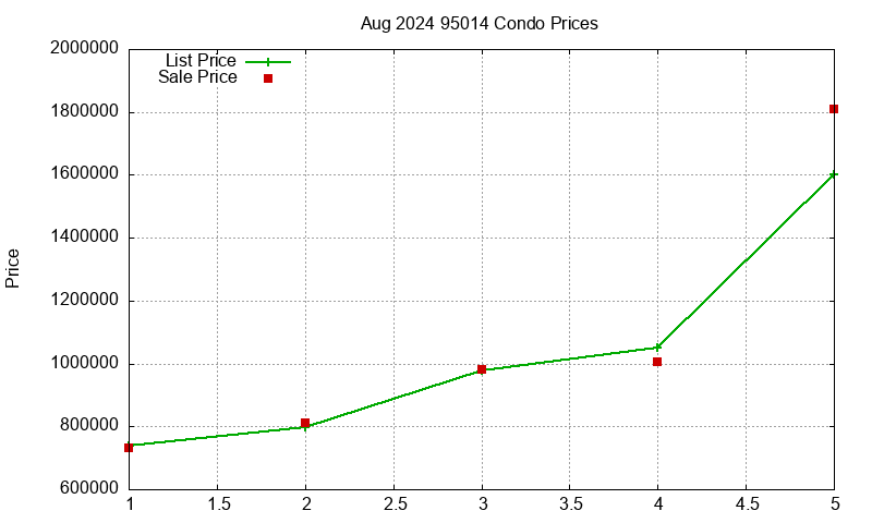 95014 Condos Just Sold 2024-08