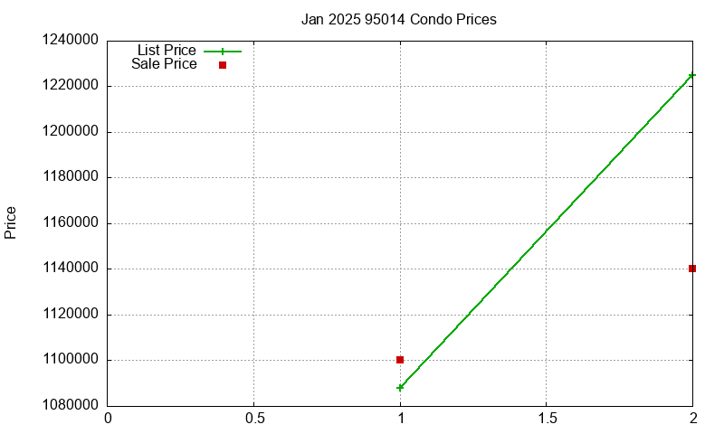 95014 Condos Just Sold 2025-01