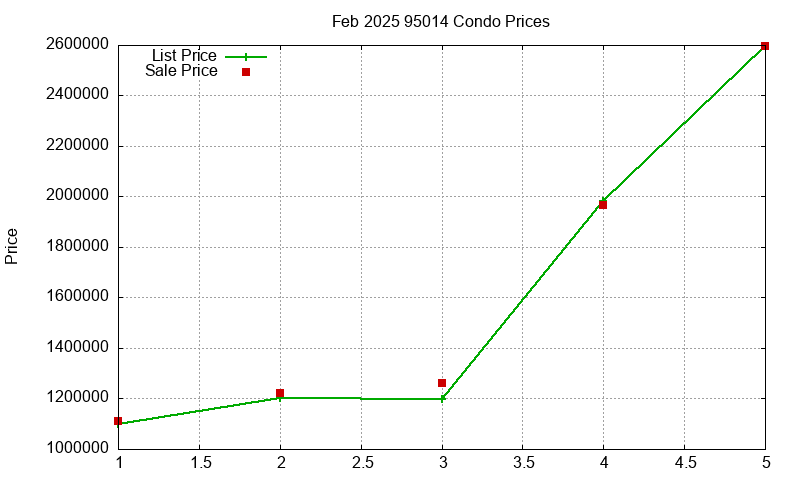 95014 Condos Just Sold 2025-02