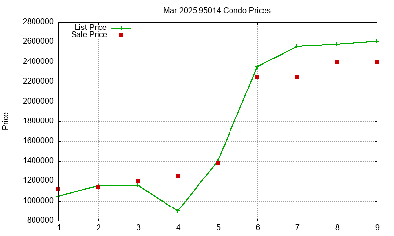 95014 Condos Just Sold 2025-03