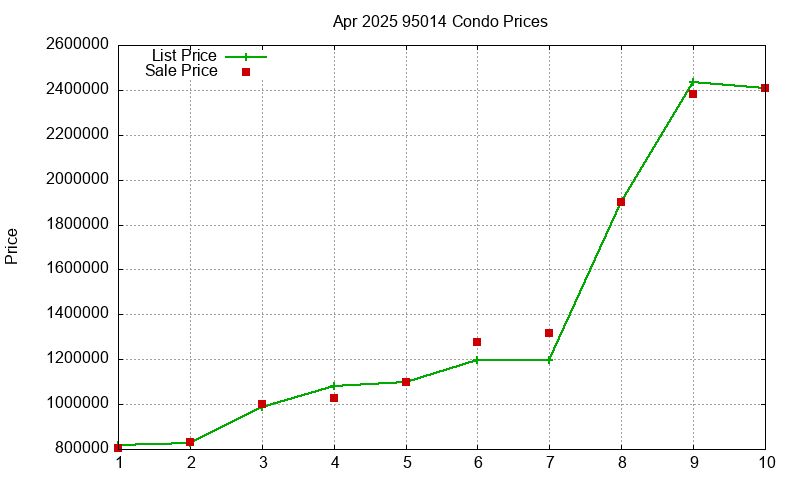 95014 Condos Just Sold 2025-04