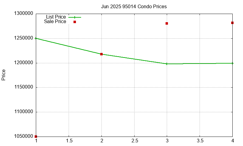 95014 Condos Just Sold 2025-06