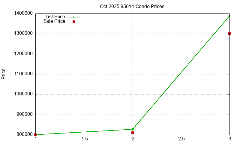 95014 Condos Just Sold 2025-10