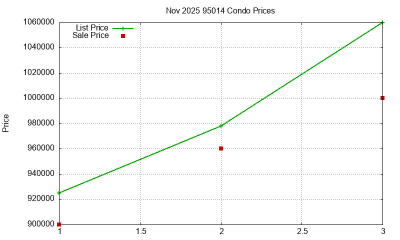 95014 Condos Just Sold 2025-11