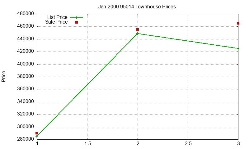 95014 Townhouses Just Sold 2000-01 95014 Townhouses Just Sold 2000-01