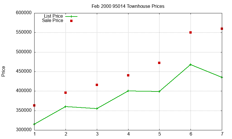 95014 Townhouses Just Sold 2000-02 95014 Townhouses Just Sold 2000-02