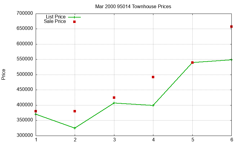 95014 Townhouses Just Sold 2000-03 95014 Townhouses Just Sold 2000-03