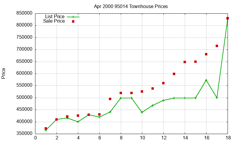 95014 Townhouses Just Sold 2000-04 95014 Townhouses Just Sold 2000-04