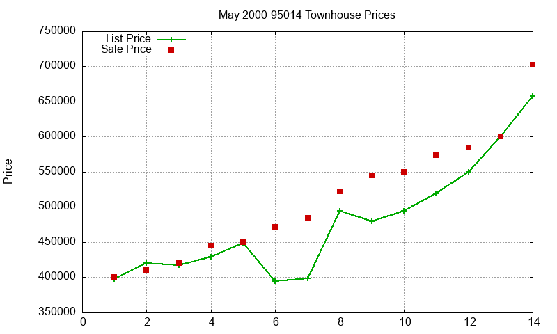 95014 Townhouses Just Sold 2000-05 95014 Townhouses Just Sold 2000-05