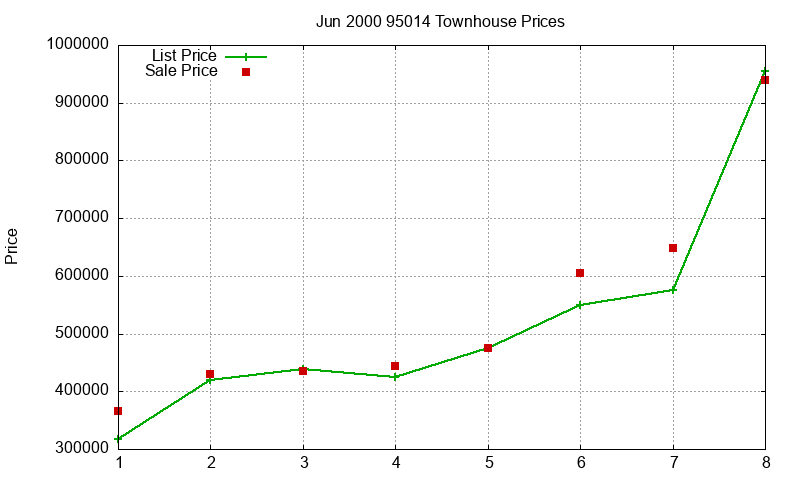 95014 Townhouses Just Sold 2000-06 95014 Townhouses Just Sold 2000-06