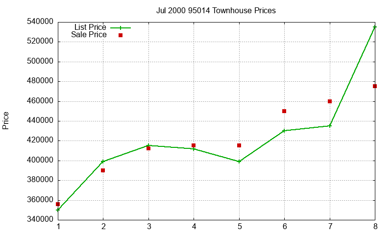 95014 Townhouses Just Sold 2000-07 95014 Townhouses Just Sold 2000-07