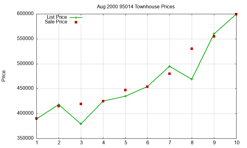 95014 Townhouses Just Sold 2000-08 95014 Townhouses Just Sold 2000-08