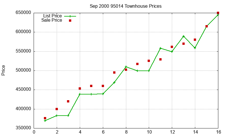 95014 Townhouses Just Sold 2000-09