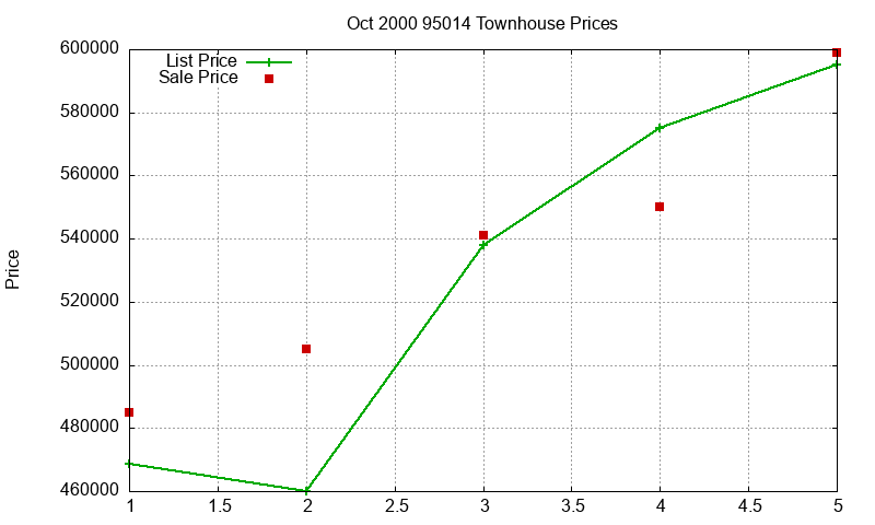 95014 Townhouses Just Sold 2000-10 95014 Townhouses Just Sold 2000-10