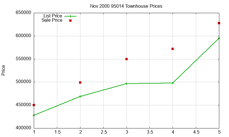 95014 Townhouses Just Sold 2000-11