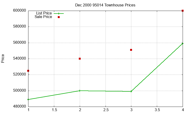95014 Townhouses Just Sold 2000-12