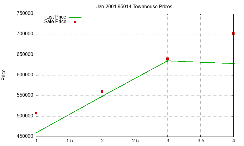 95014 Townhouses Just Sold 2001-01