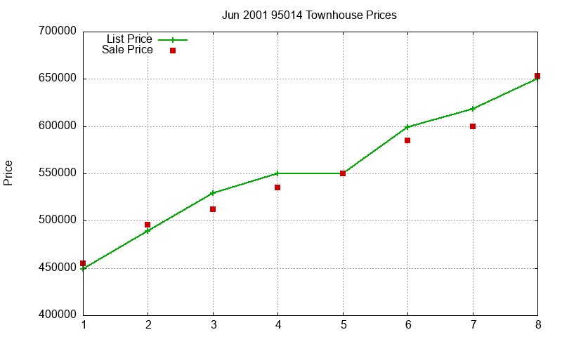 95014 Townhouses Just Sold 2001-06 95014 Townhouses Just Sold 2001-06