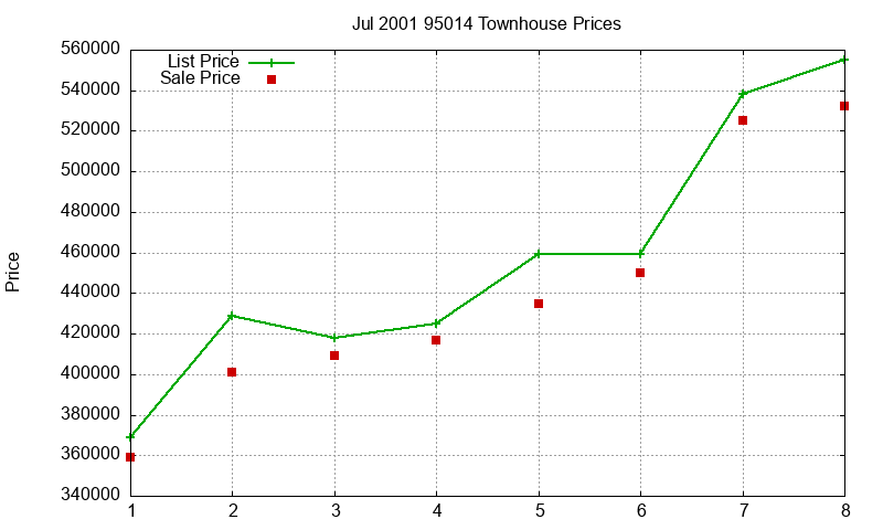 95014 Townhouses Just Sold 2001-07 95014 Townhouses Just Sold 2001-07