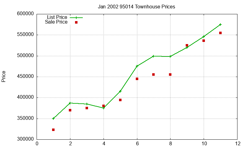 95014 Townhouses Just Sold 2002-01 95014 Townhouses Just Sold 2002-01