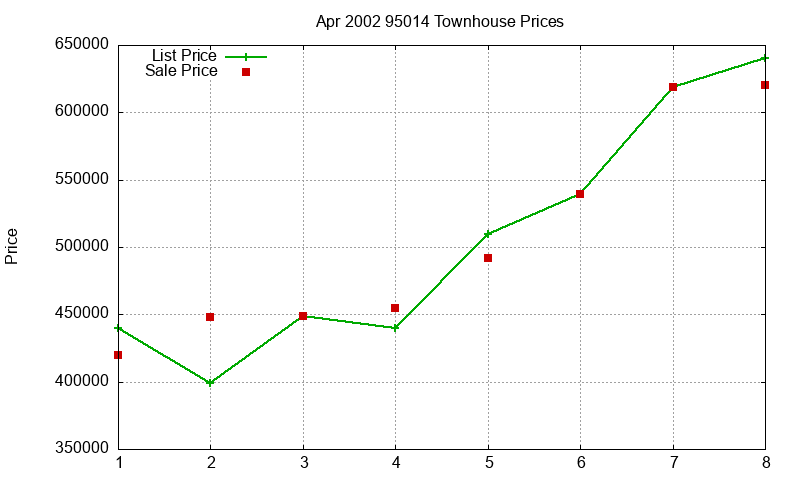 95014 Townhouses Just Sold 2002-04 95014 Townhouses Just Sold 2002-04