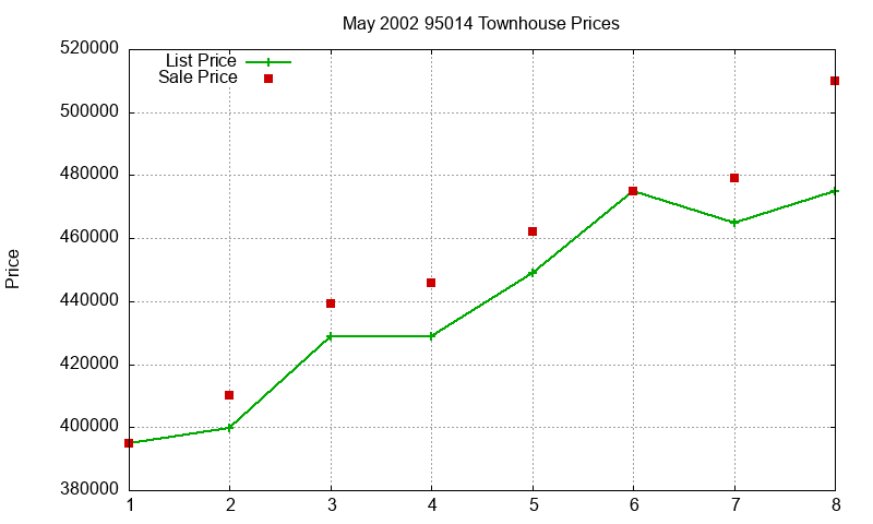 95014 Townhouses Just Sold 2002-05 95014 Townhouses Just Sold 2002-05