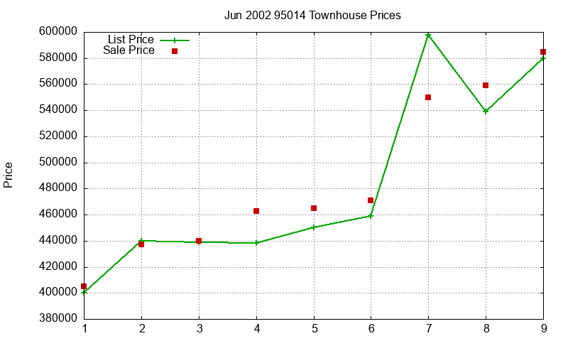 95014 Townhouses Just Sold 2002-06 95014 Townhouses Just Sold 2002-06