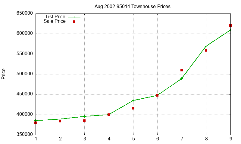 95014 Townhouses Just Sold 2002-08 95014 Townhouses Just Sold 2002-08