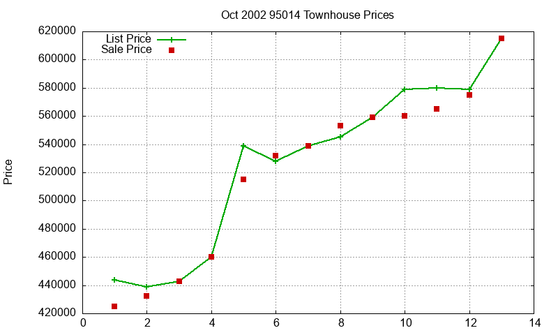 95014 Townhouses Just Sold 2002-10 95014 Townhouses Just Sold 2002-10