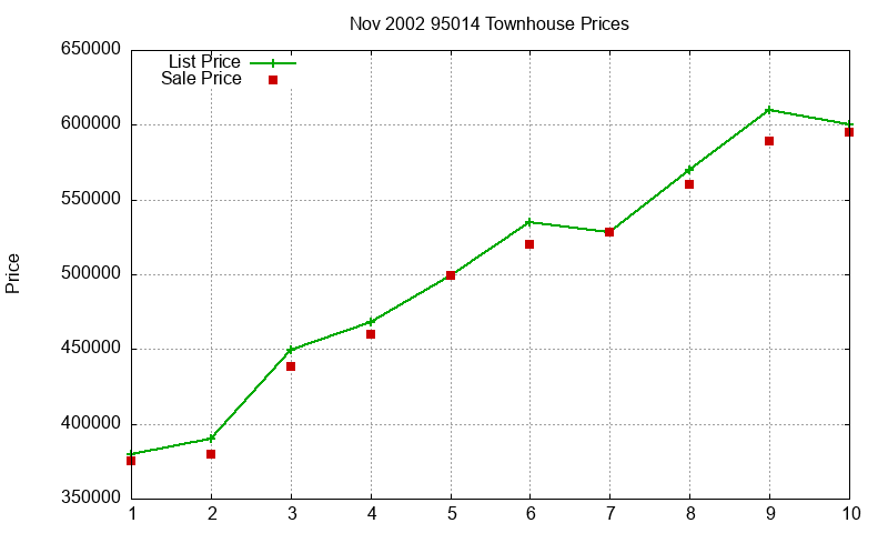 95014 Townhouses Just Sold 2002-11