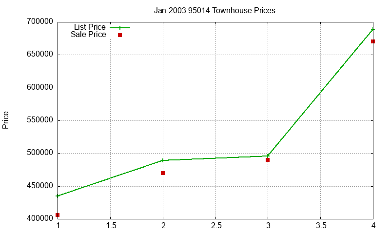 95014 Townhouses Just Sold 2003-01 95014 Townhouses Just Sold 2003-01