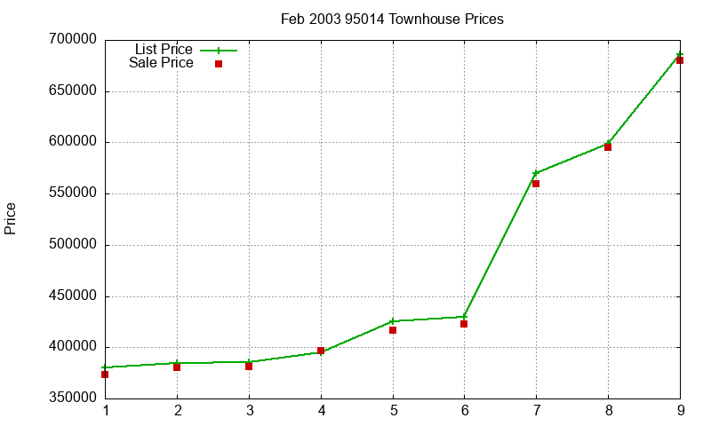 95014 Townhouses Just Sold 2003-02 95014 Townhouses Just Sold 2003-02