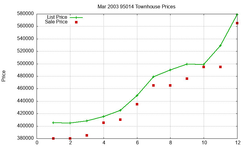 95014 Townhouses Just Sold 2003-03
