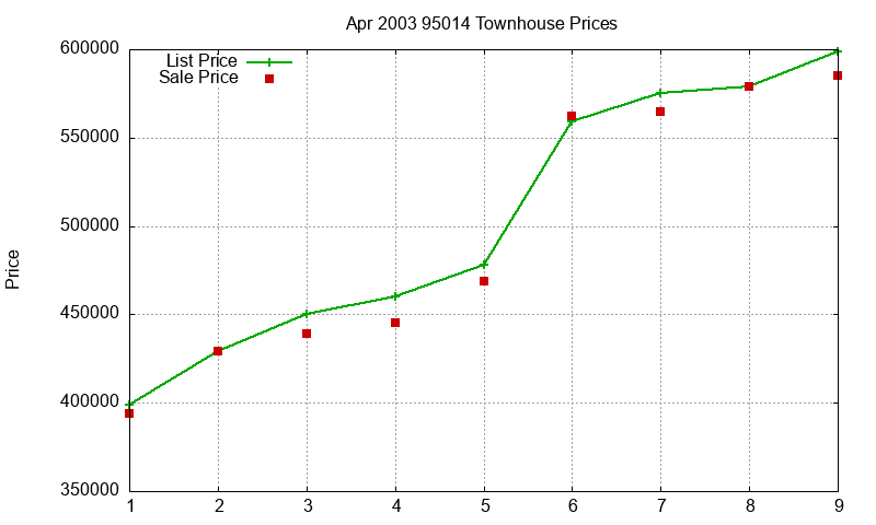 95014 Townhouses Just Sold 2003-04
