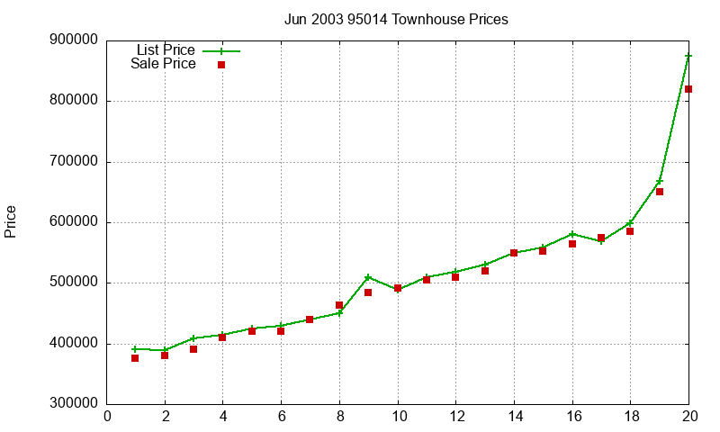 95014 Townhouses Just Sold 2003-06 95014 Townhouses Just Sold 2003-06