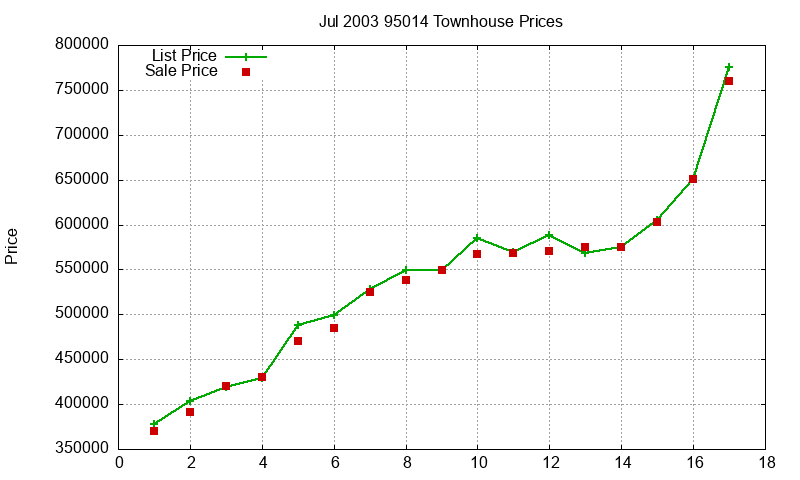 95014 Townhouses Just Sold 2003-07 95014 Townhouses Just Sold 2003-07