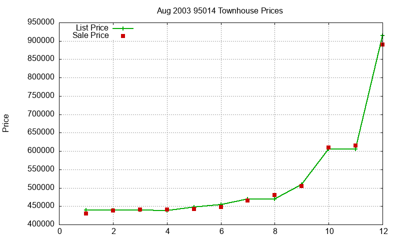95014 Townhouses Just Sold 2003-08 95014 Townhouses Just Sold 2003-08