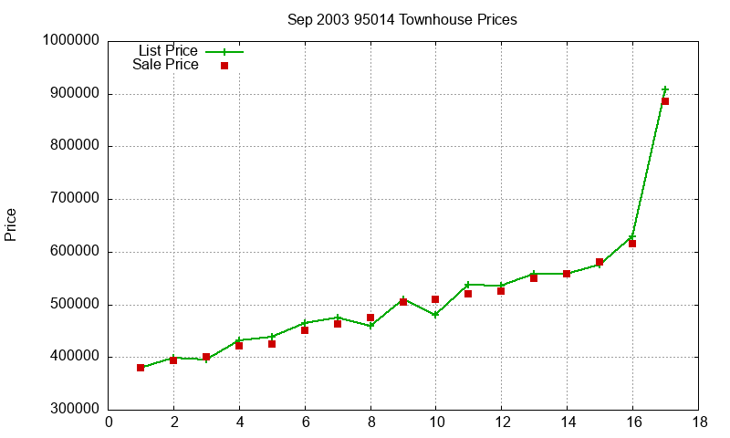 95014 Townhouses Just Sold 2003-09