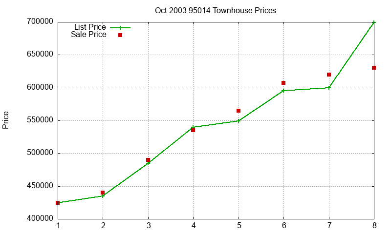 95014 Townhouses Just Sold 2003-10 95014 Townhouses Just Sold 2003-10