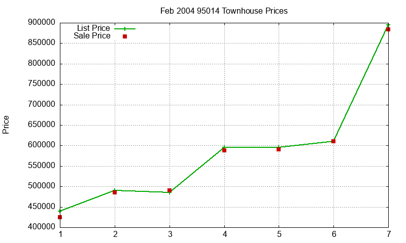 95014 Townhouses Just Sold 2004-02 95014 Townhouses Just Sold 2004-02