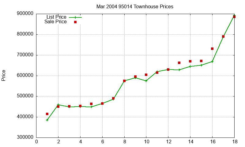 95014 Townhouses Just Sold 2004-03 95014 Townhouses Just Sold 2004-03