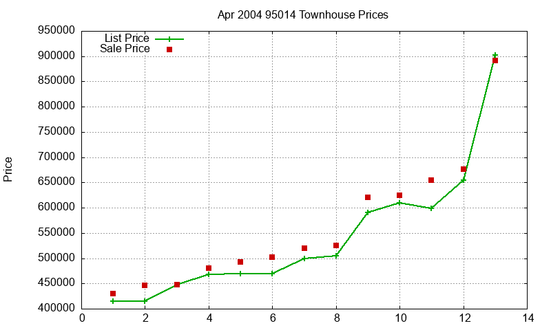 95014 Townhouses Just Sold 2004-04 95014 Townhouses Just Sold 2004-04