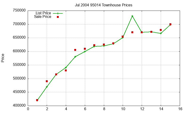 95014 Townhouses Just Sold 2004-07 95014 Townhouses Just Sold 2004-07