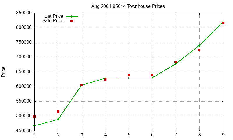 95014 Townhouses Just Sold 2004-08